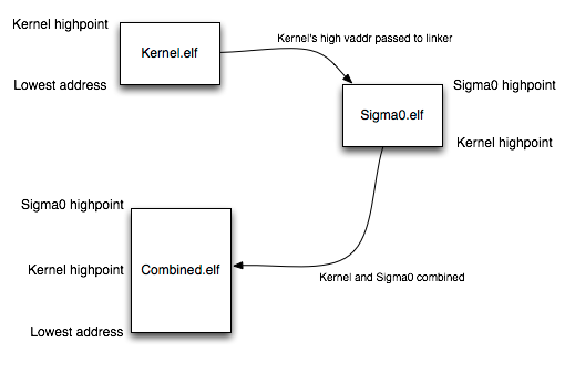 Linking process for combined kernel
