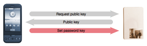 Establishing a password key with a JavaCard